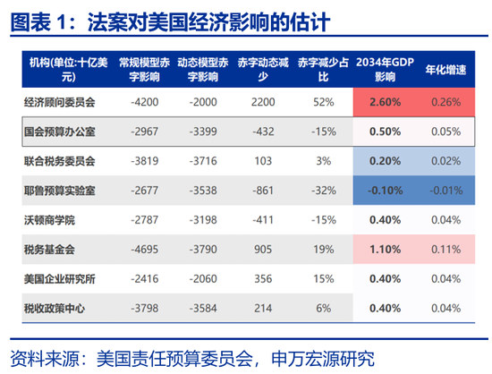 兴旺国际投资 申万宏源：关税效应进入“数据验证期”