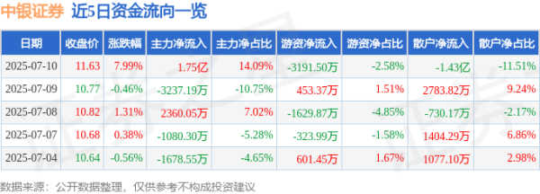 牛人配资 异动快报：中银证券（601696）7月10日13点1分触及涨停板