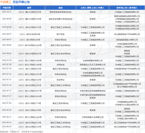 搭档网 宁波建工作为被告/被上诉人的1起涉及建设工程分包合同纠纷的诉讼将于2025年8月5日开庭
