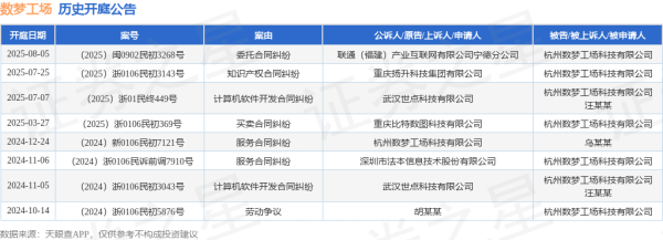 信钰证券  数梦工场作为被告/被上诉人的1起涉及委托合同纠纷的诉讼将于2025年8月5日开庭