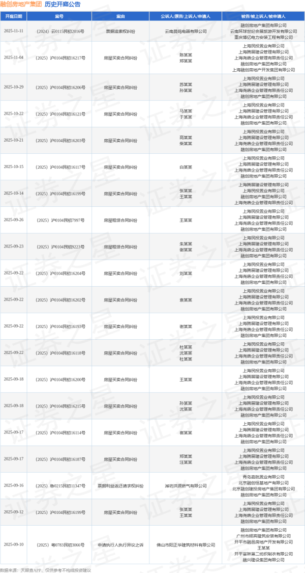 米涂配资 融创房地产集团作为被告/被上诉人的1起涉及承揽合同纠纷的诉讼将于2025年8月5日开庭