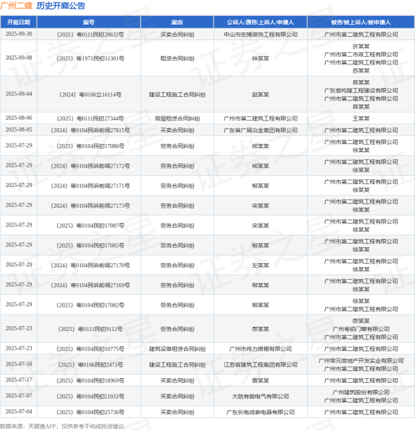 辉煌优配 广州二建作为被告/被上诉人的1起涉及买卖合同纠纷的诉讼将于2025年8月5日开庭